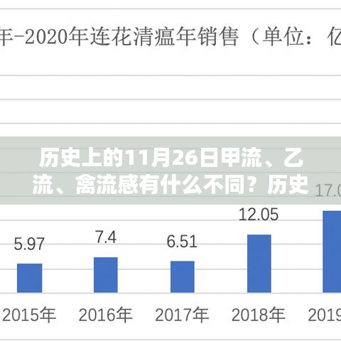 历史上的11月26日，甲流、乙流与禽流感的差异解析