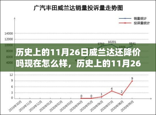 历史上的11月26日威兰达降价趋势及其现状探讨，降价持续？现状如何？