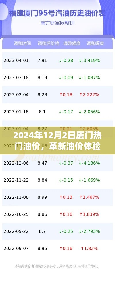 厦门智能油价监测器引领未来油价时代，革新油价体验