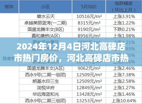 河北高碑店市热门房价及其背后的故事与温馨时光（2024年12月4日）
