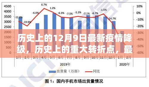 十二月九日，历史上的重大转折点和疫情降级的里程碑