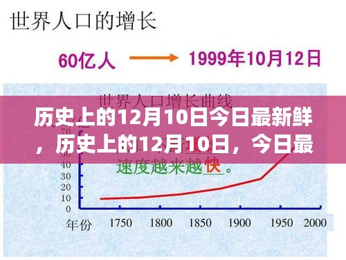 历史上的12月10日，重大事件回顾与最新鲜的历史事件盘点