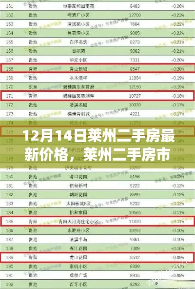 莱州二手房市场最新动态，价格分析与解读（12月版）