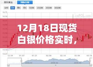 12月18日现货白银价格实时走势分析与竞品对比，特性、体验详解