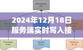 2024年12月18日服务端实时写入接口Java，特性、体验与竞品对比详解