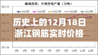深度探究，历史上的12月18日浙江钢筋实时价格走势及其影响分析