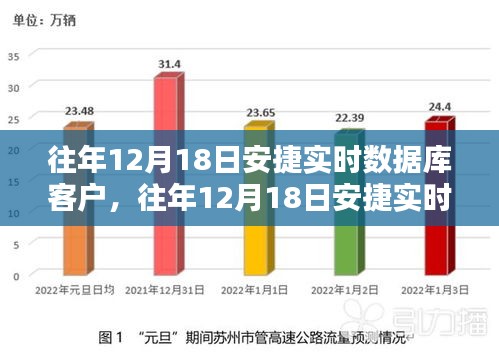 深度解析与观点阐述，安捷实时数据库客户历年12月18日表现概览及洞察