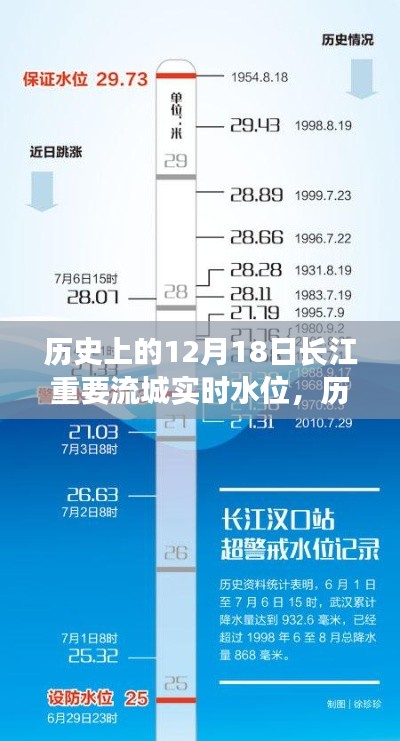 长江重要流域实时水位分析，历史12月18日水位回顾与深度解读