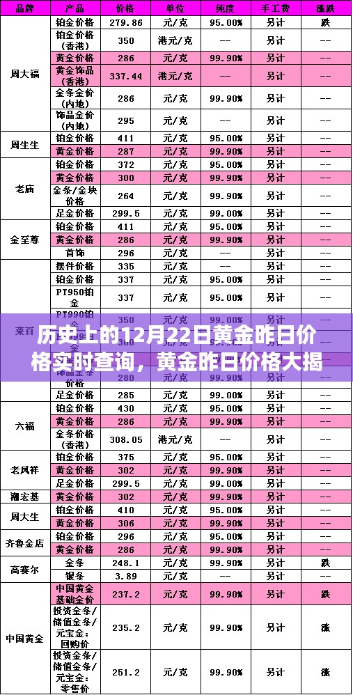 历史上的12月22日黄金价格揭秘，洞悉市场风云，实时查询黄金行情