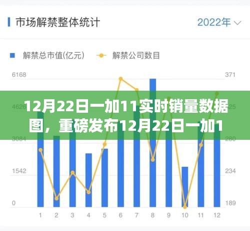 重磅发布，12月22日一加11销量创新高，实时数据图揭示科技魅力与未来潮流趋势