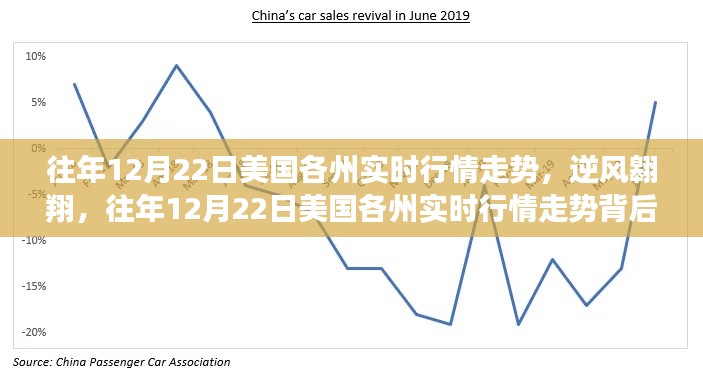 往年12月22日美国各州实时行情走势，逆风翱翔背后的励志故事与市场动态分析
