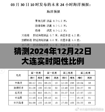 大连实时阳性比例预测（2024年12月22日）