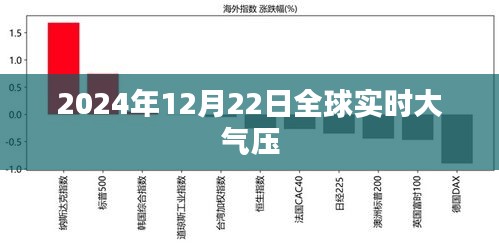 全球实时大气压数据监测报告，2024年12月22日解读