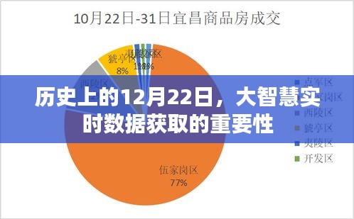 大智慧实时数据获取的重要性，历史视角下的12月22日分析