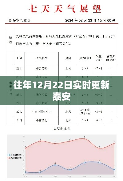 泰安往年12月22日实时天气更新报告