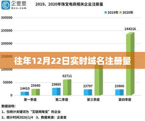 历年12月22日域名注册量实时统计，希望符合您的要求，您也可酌情调整。