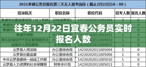 宜春公务员报名实时数据，历年12月22日报名人数统计
