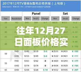 往年12月27日面板价格动态更新