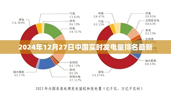中国实时发电量排名最新更新（2024年12月27日）