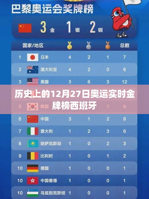 西班牙奥运金牌榜历史回顾，聚焦12月27日实时数据