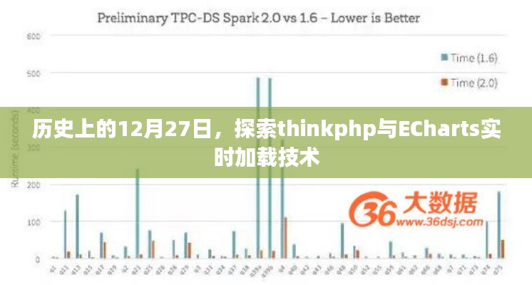 历史上的大事件，探索ThinkPHP与ECharts实时加载技术的交汇日