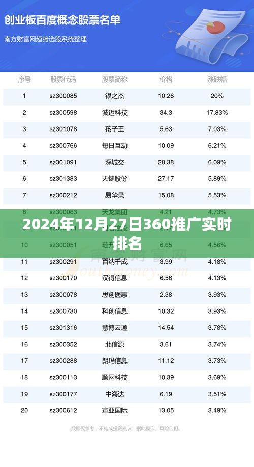 2024年12月27日360推广排名实时更新