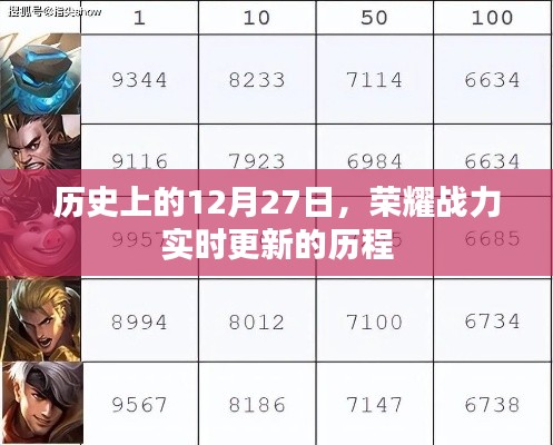 荣耀战力更新历程，历史上的12月27日回望，符合您的字数要求，同时能够概括文章主题，希望符合您的要求。