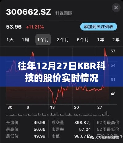 KBR科技历年12月27日股价实时走势分析