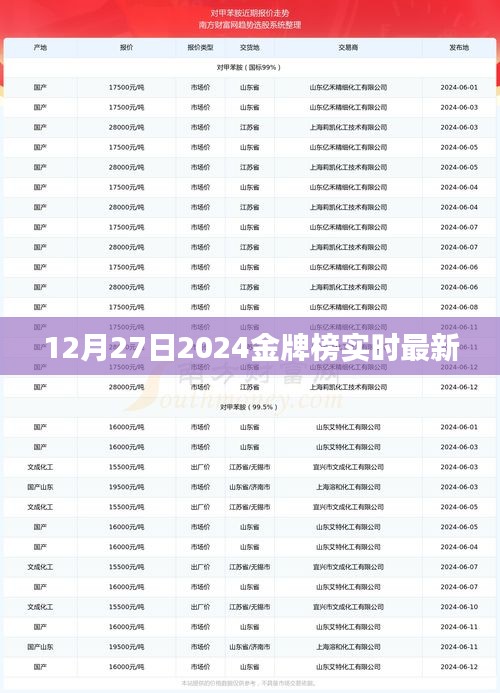 金牌榜最新动态，截至 12月27日，金牌榜实时更新