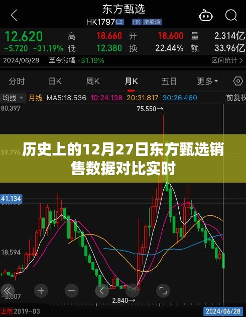 东方甄选销售数据对比，历史与实时数据解析