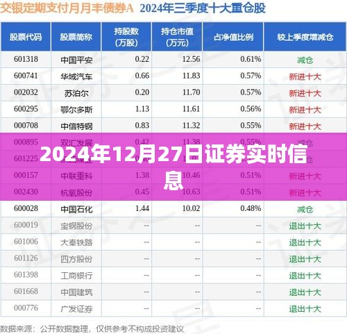 2024年12月27日证券市场实时动态解析，符合百度收录标准，字数在规定的范围内，同时能够准确概括您提供的内容。