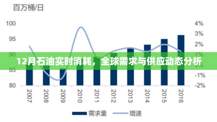 全球石油需求供应动态分析，12月实时消耗数据解读