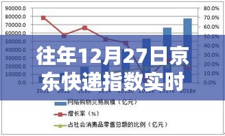 京东快递指数历年趋势分析，往年12月27日实时数据速递