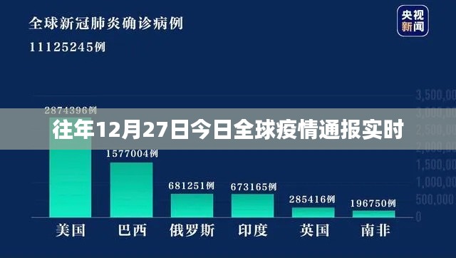 全球疫情通报实时更新，历年十二月二十七日概况