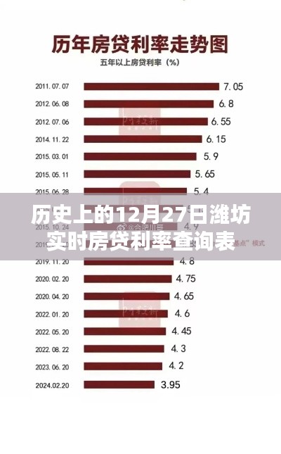 潍坊实时房贷利率查询表，历史房贷利率一览