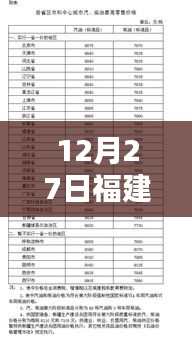 福建汽油最新实时报告，12月27日资讯