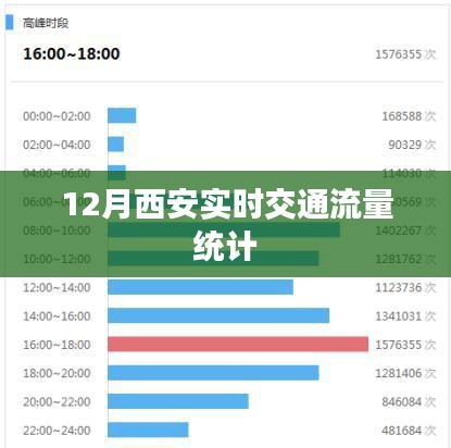 西安实时交通流量统计报告，12月数据解析