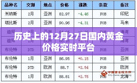 黄金价格实时平台，回顾历史上的12月27日国内金价走势
