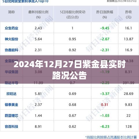 紫金县实时路况公告（最新更新至2024年12月27日）