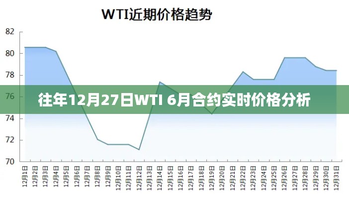 WTI原油期货合约实时价格走势分析，历年12月27日回顾