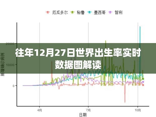 世界出生率实时数据图解读，历年12月27日分析