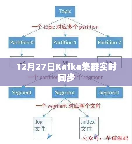 Kafka集群实时同步，数据同步新纪元
