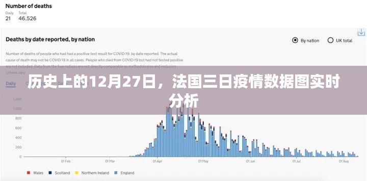 法国疫情数据图，历史12月27日实时分析