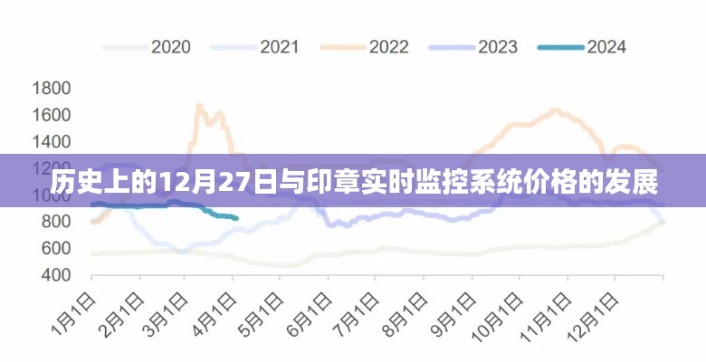 印章实时监控系统价格发展，历史背景与12月27日的重要时刻