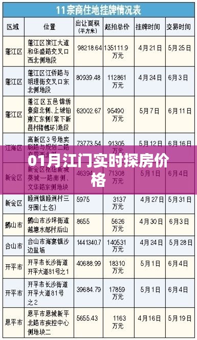 江门最新探房价格报告