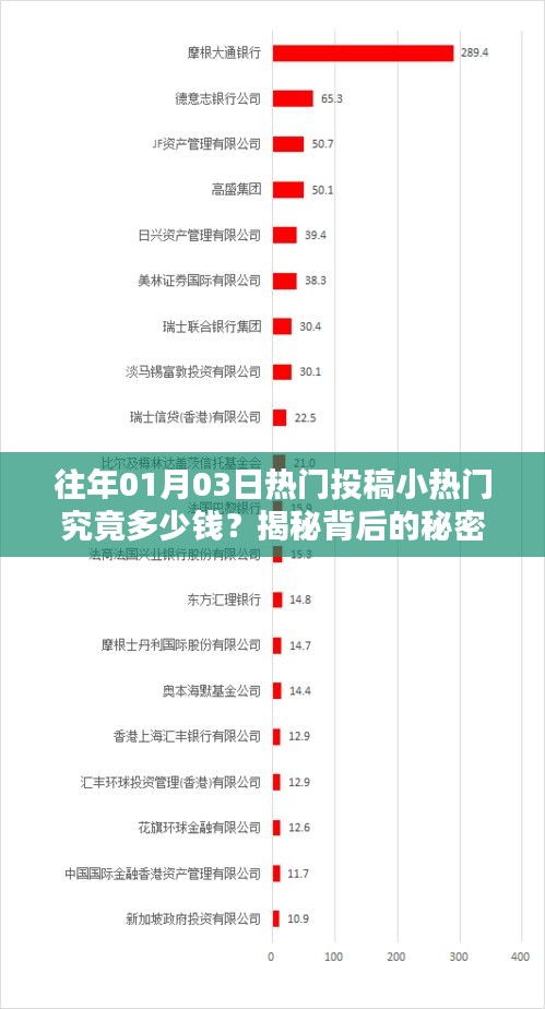 揭秘，热门投稿小热门背后的价格秘密！