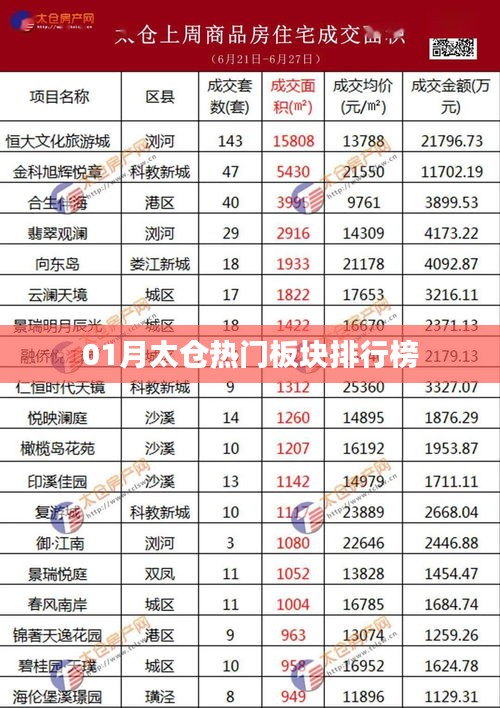 太仓热门板块排行榜出炉！一月份最新榜单揭晓