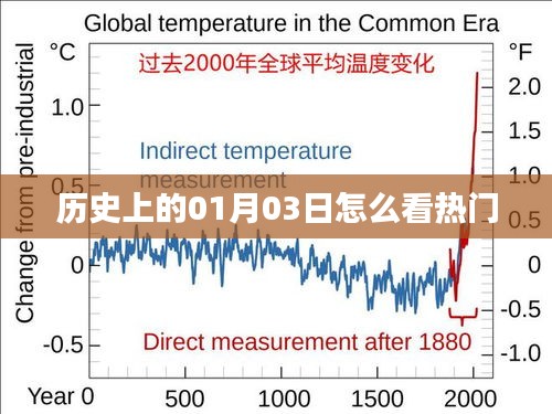 历史上的01月03日，热门事件回顾