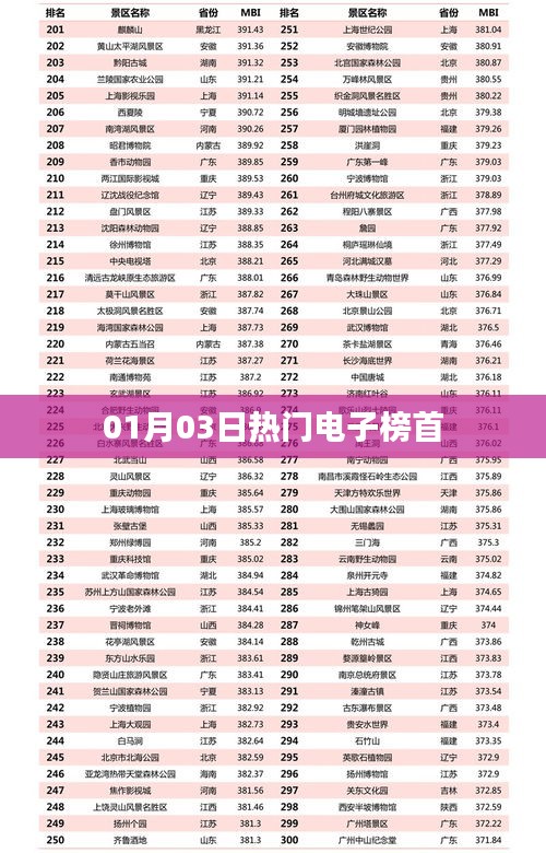 01月03日电子科技热门榜首揭晓！