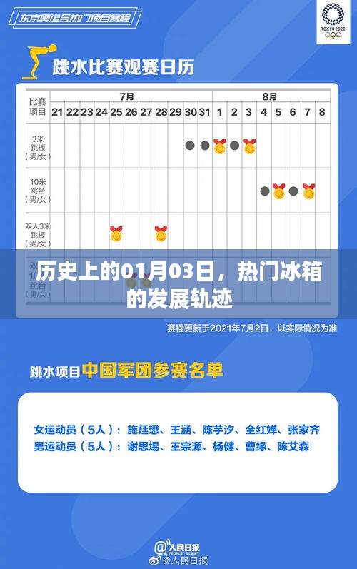 热门冰箱发展里程碑，历史一月三日回顾